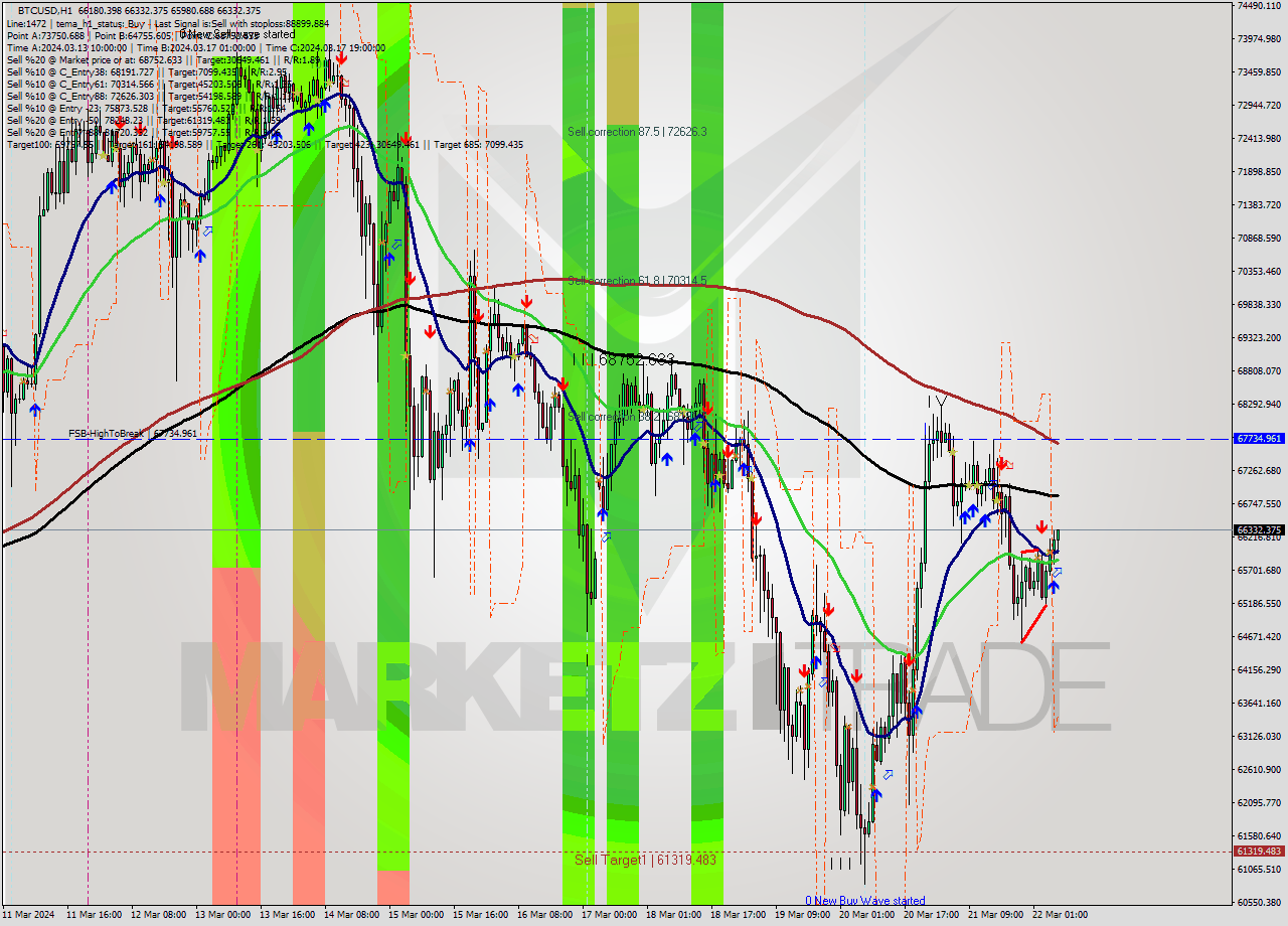BTCUSD MultiTimeframe analysis at date 2024.03.22 07:37