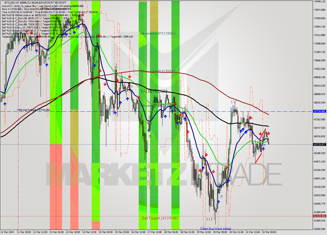 BTCUSD MultiTimeframe analysis at date 2024.03.22 11:35