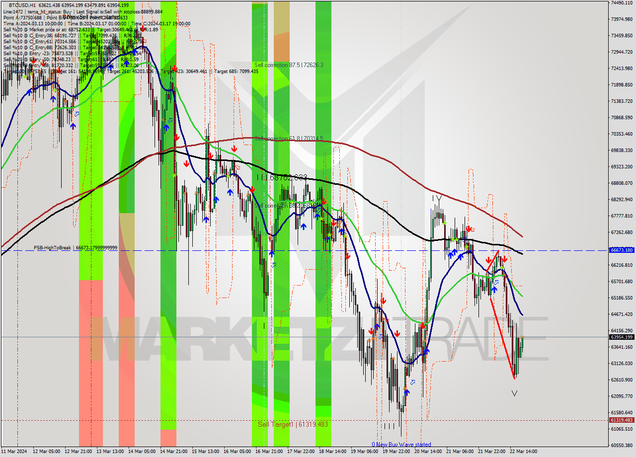 BTCUSD MultiTimeframe analysis at date 2024.03.22 20:39