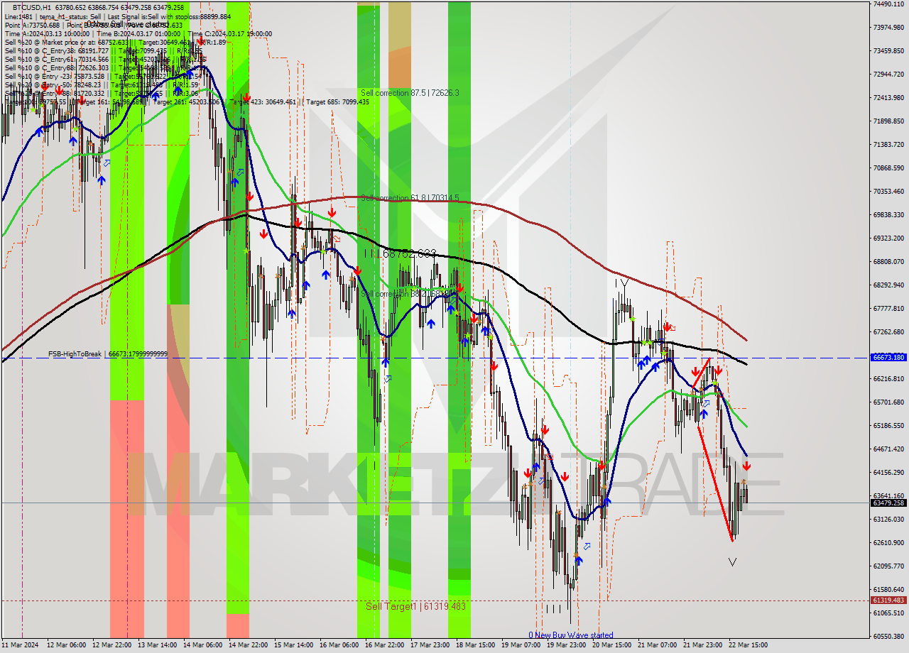 BTCUSD MultiTimeframe analysis at date 2024.03.22 21:19