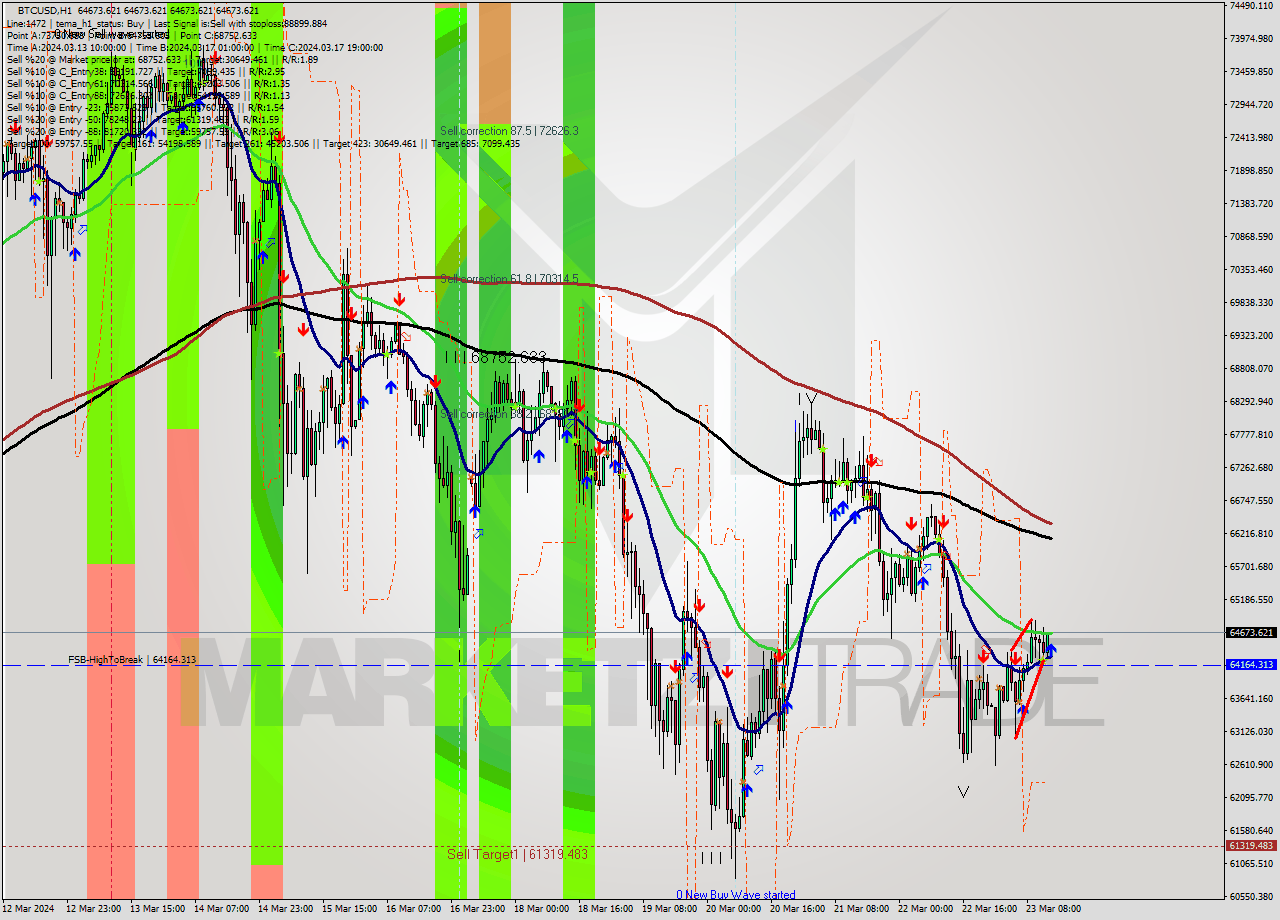 BTCUSD MultiTimeframe analysis at date 2024.03.23 14:00