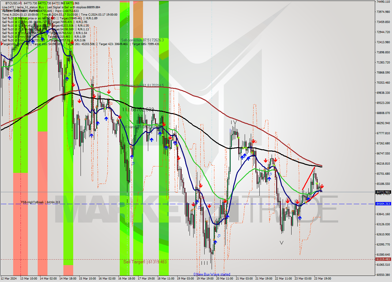 BTCUSD MultiTimeframe analysis at date 2024.03.24 01:00