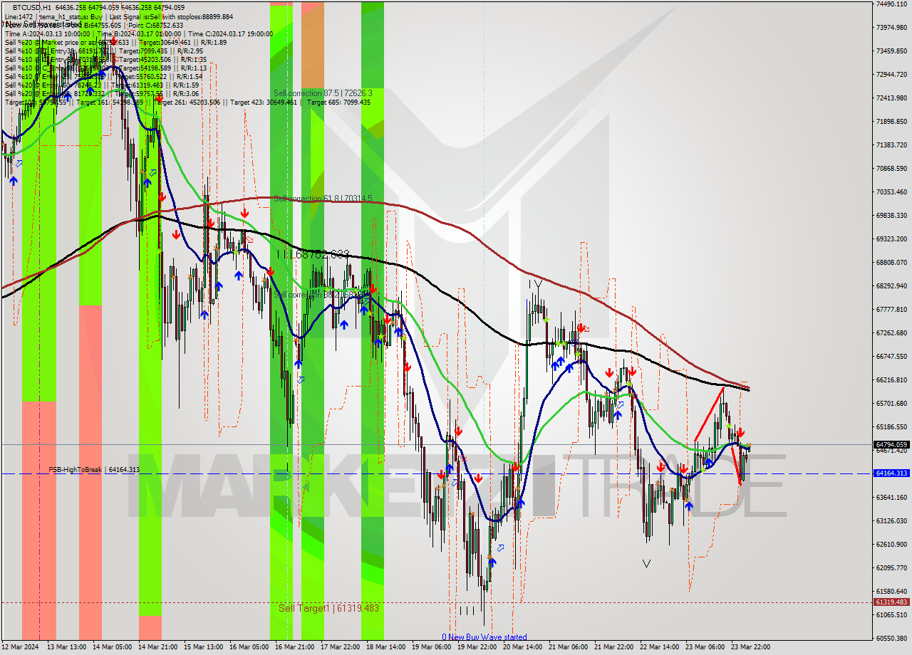 BTCUSD MultiTimeframe analysis at date 2024.03.24 11:03