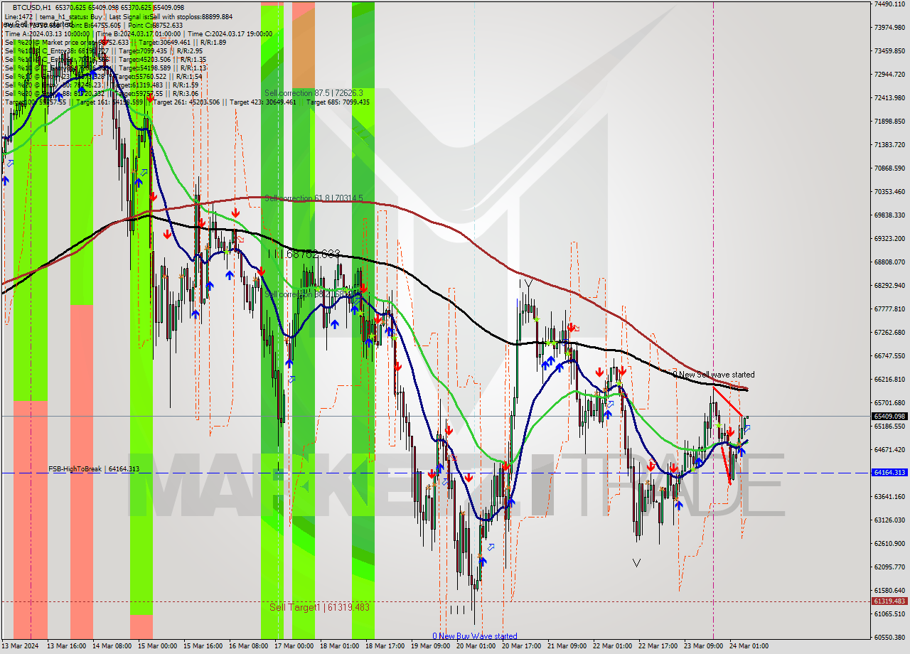 BTCUSD MultiTimeframe analysis at date 2024.03.24 14:00