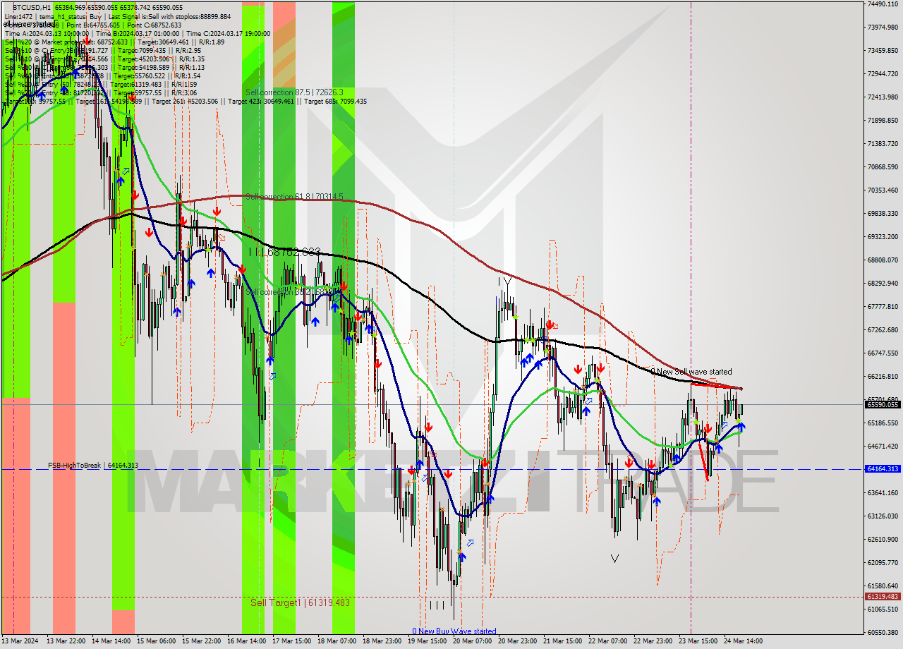 BTCUSD MultiTimeframe analysis at date 2024.03.24 20:05