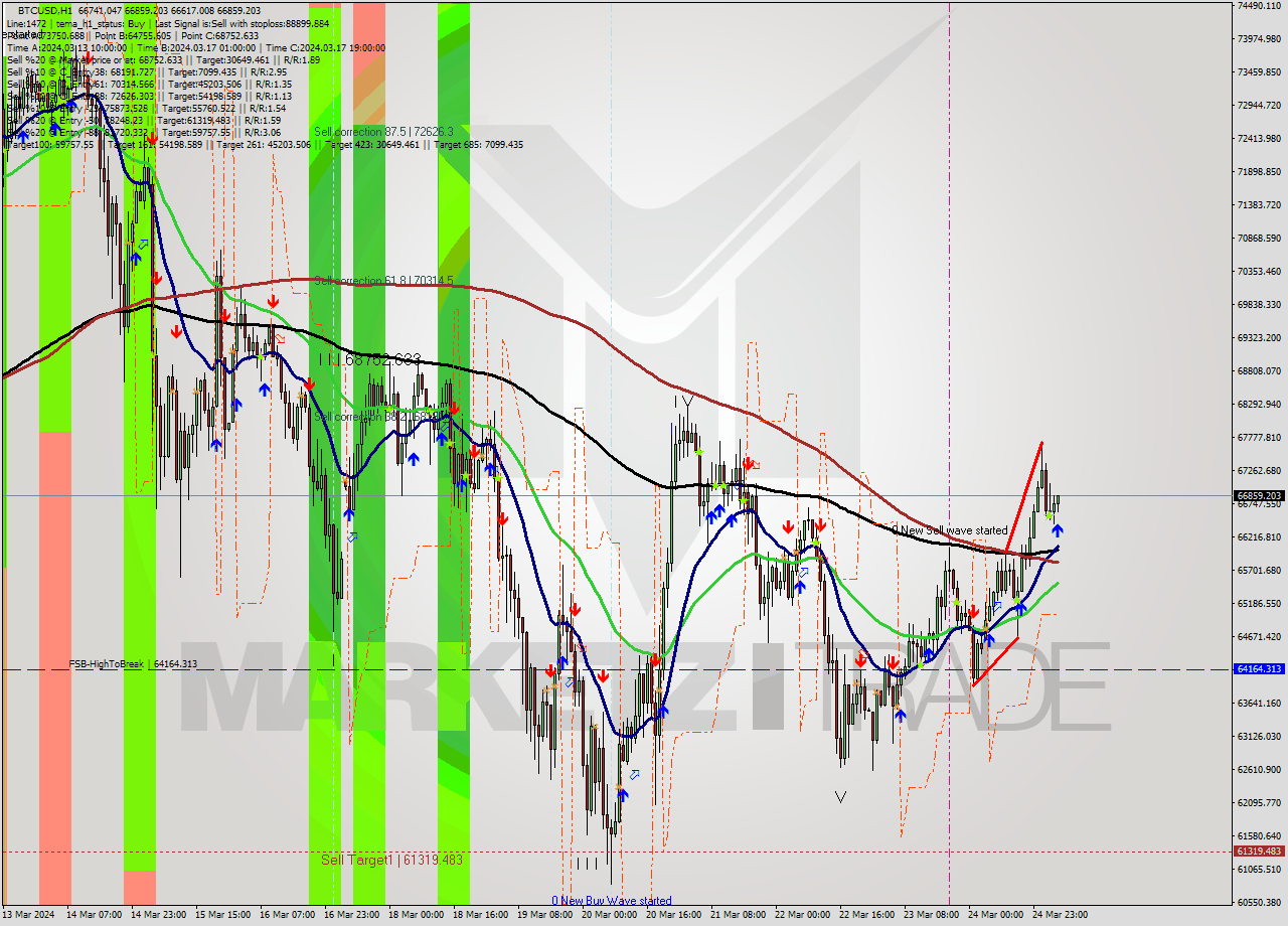 BTCUSD MultiTimeframe analysis at date 2024.03.25 05:08