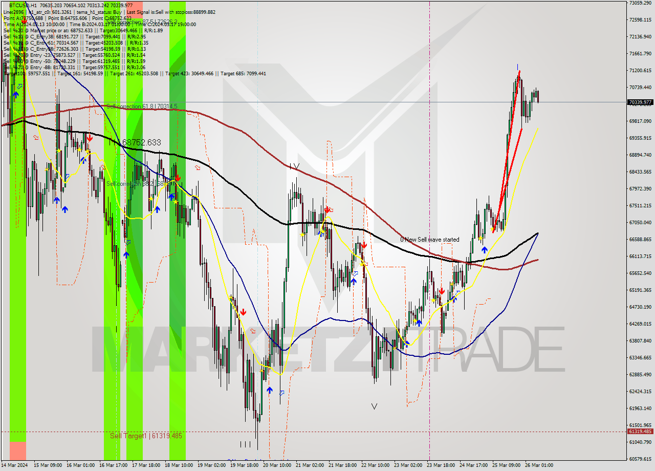 BTCUSD MultiTimeframe analysis at date 2024.03.25 09:46