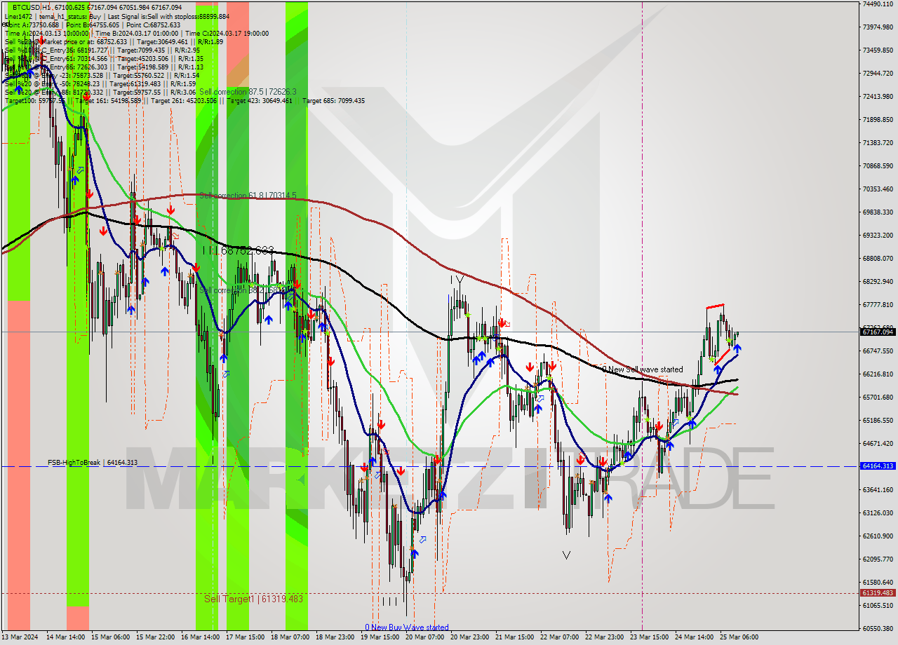 BTCUSD MultiTimeframe analysis at date 2024.03.25 12:03