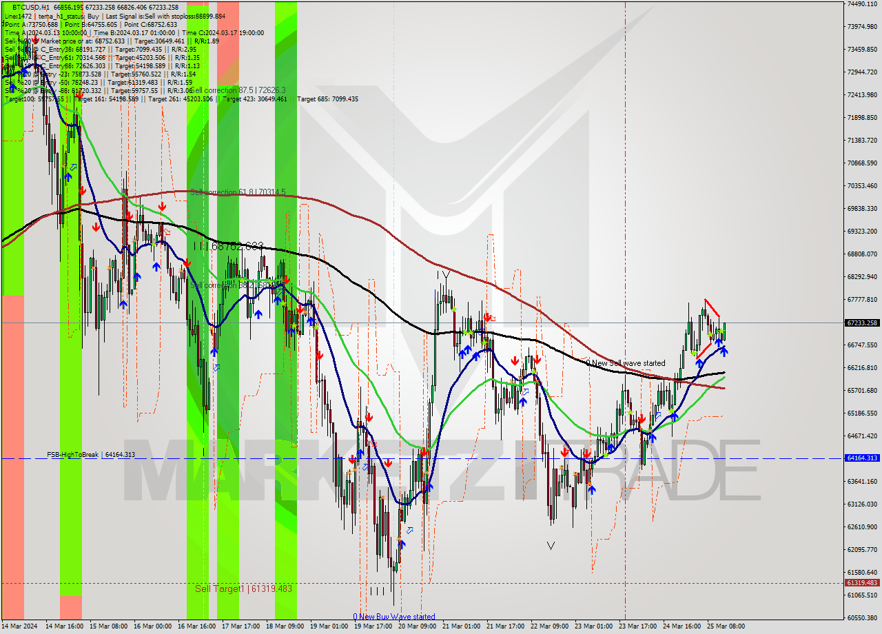 BTCUSD MultiTimeframe analysis at date 2024.03.25 14:19