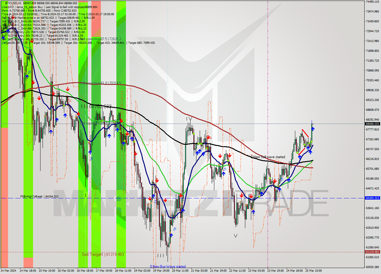 BTCUSD MultiTimeframe analysis at date 2024.03.25 16:00