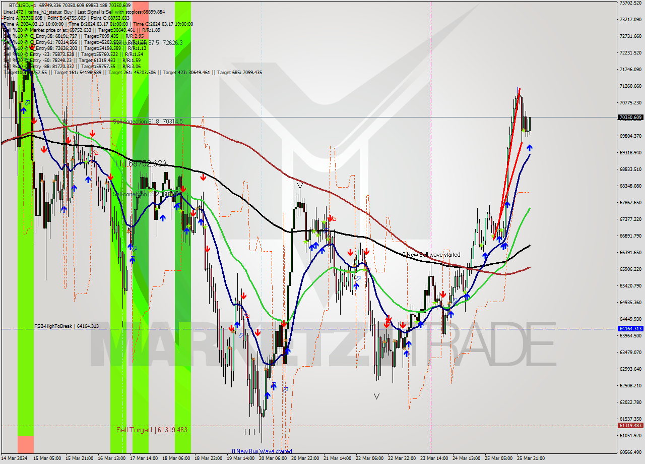 BTCUSD MultiTimeframe analysis at date 2024.03.26 03:29