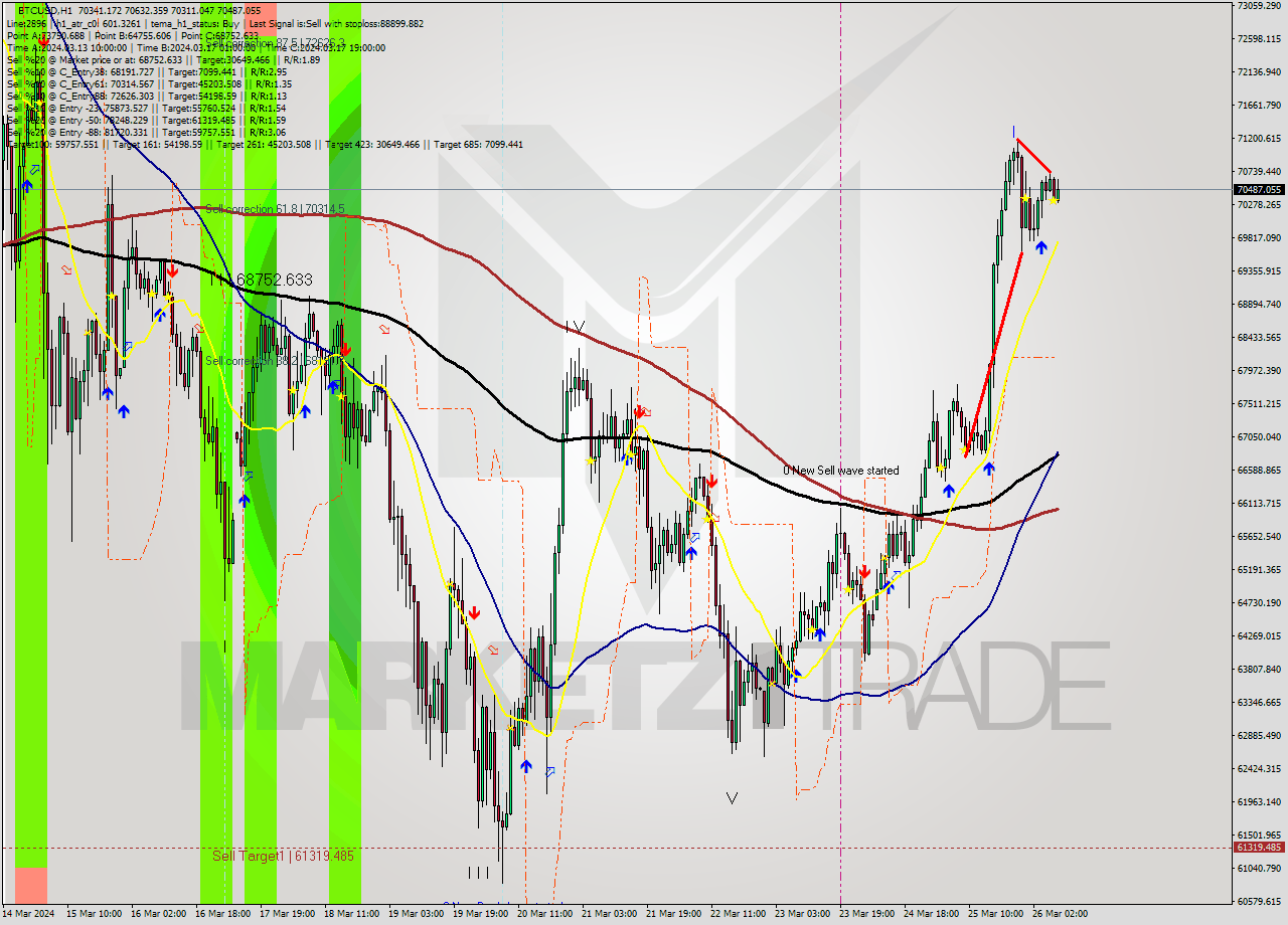 BTCUSD MultiTimeframe analysis at date 2024.03.26 04:00