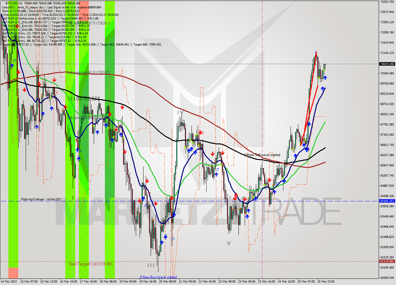BTCUSD MultiTimeframe analysis at date 2024.03.26 05:40