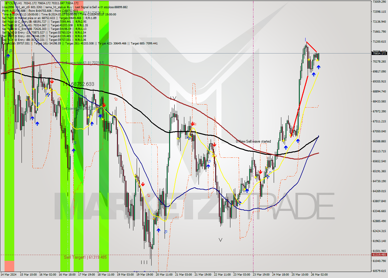 BTCUSD MultiTimeframe analysis at date 2024.03.26 08:58
