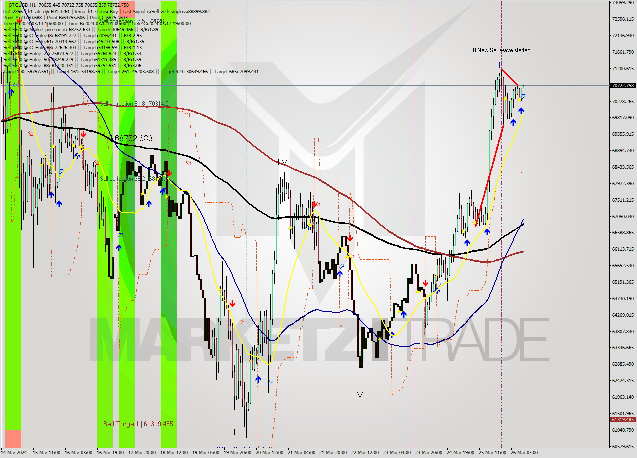 BTCUSD MultiTimeframe analysis at date 2024.03.26 09:02