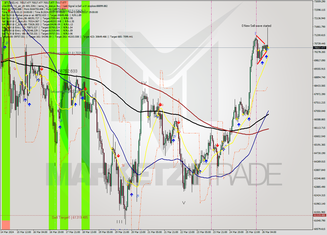 BTCUSD MultiTimeframe analysis at date 2024.03.26 10:00