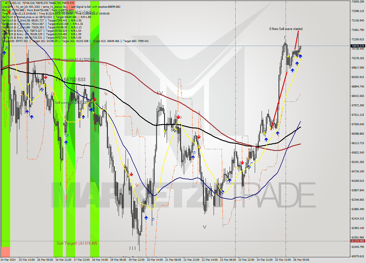 BTCUSD MultiTimeframe analysis at date 2024.03.26 11:16