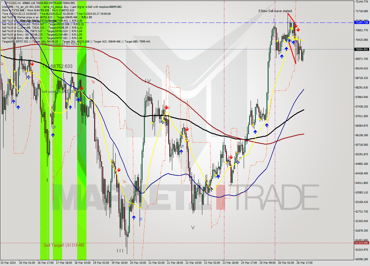 BTCUSD MultiTimeframe analysis at date 2024.03.26 14:08