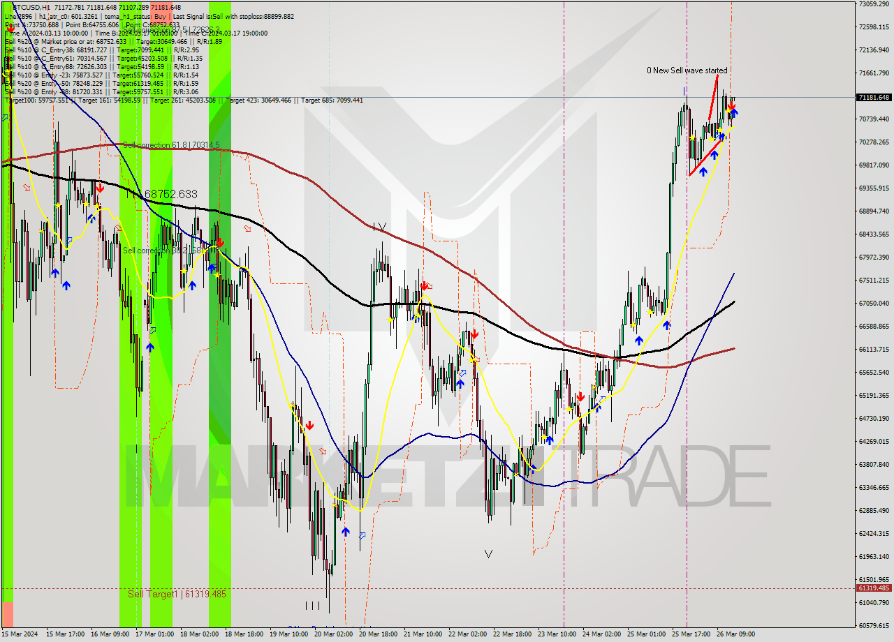 BTCUSD MultiTimeframe analysis at date 2024.03.26 15:01