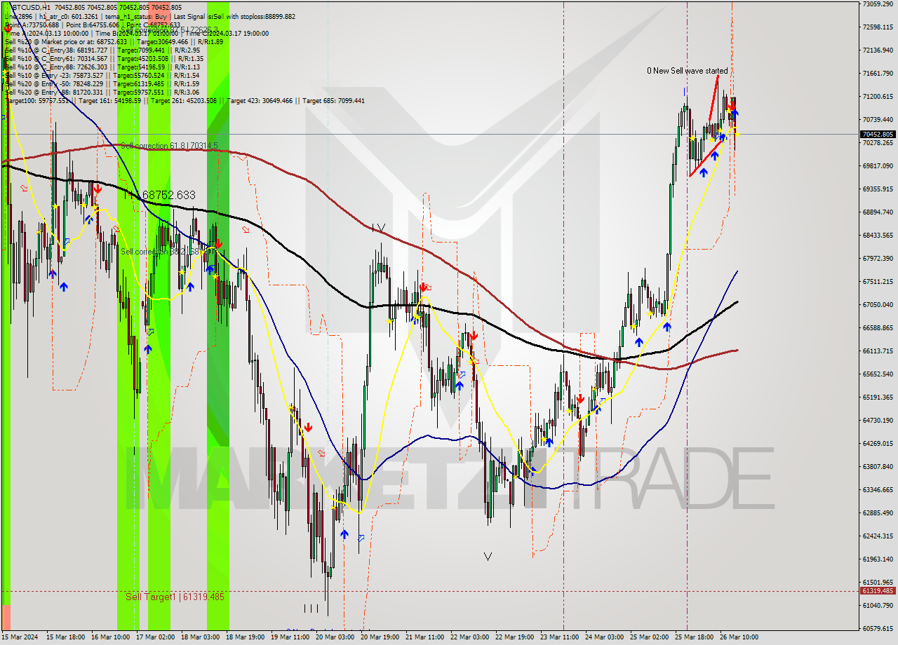 BTCUSD MultiTimeframe analysis at date 2024.03.26 23:16