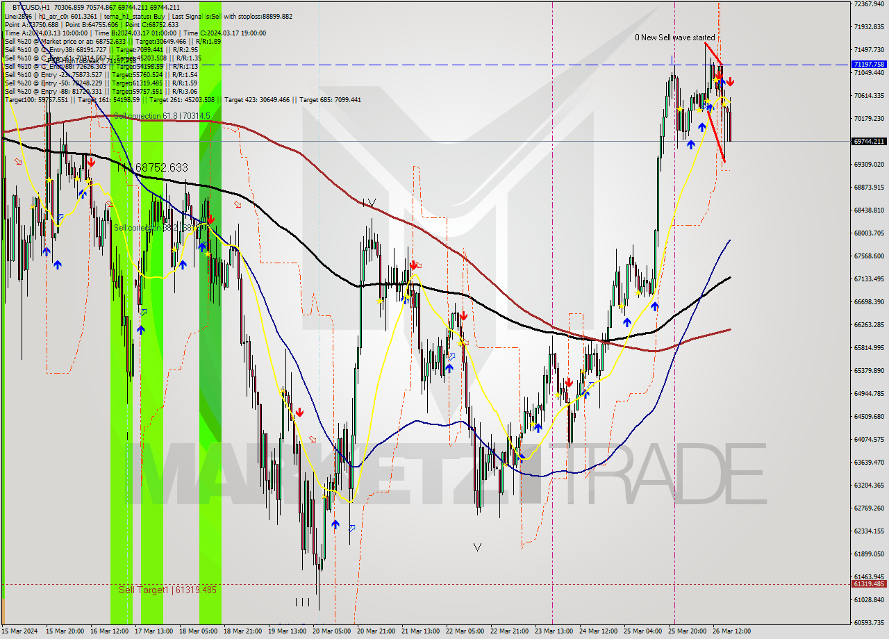 BTCUSD MultiTimeframe analysis at date 2024.03.26 18:22