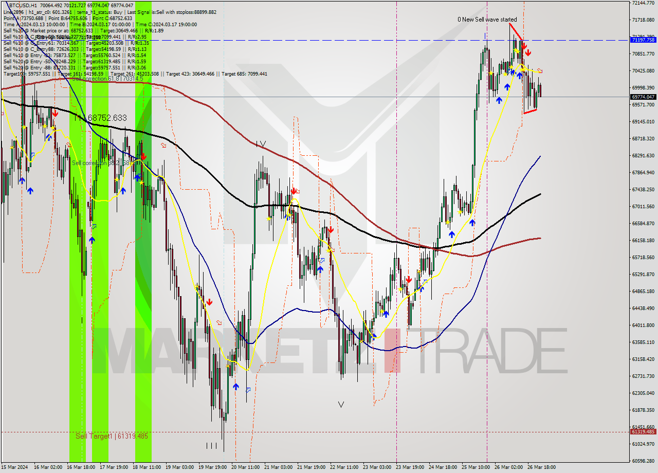 BTCUSD MultiTimeframe analysis at date 2024.03.27 00:23
