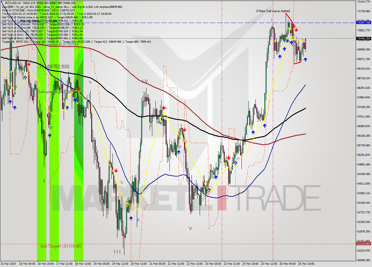 BTCUSD MultiTimeframe analysis at date 2024.03.27 02:39