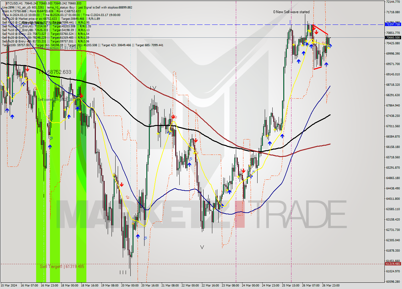 BTCUSD MultiTimeframe analysis at date 2024.03.27 05:00