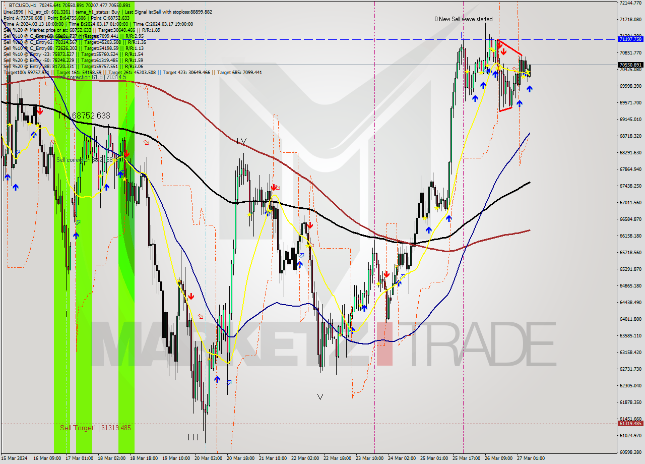 BTCUSD MultiTimeframe analysis at date 2024.03.27 07:42