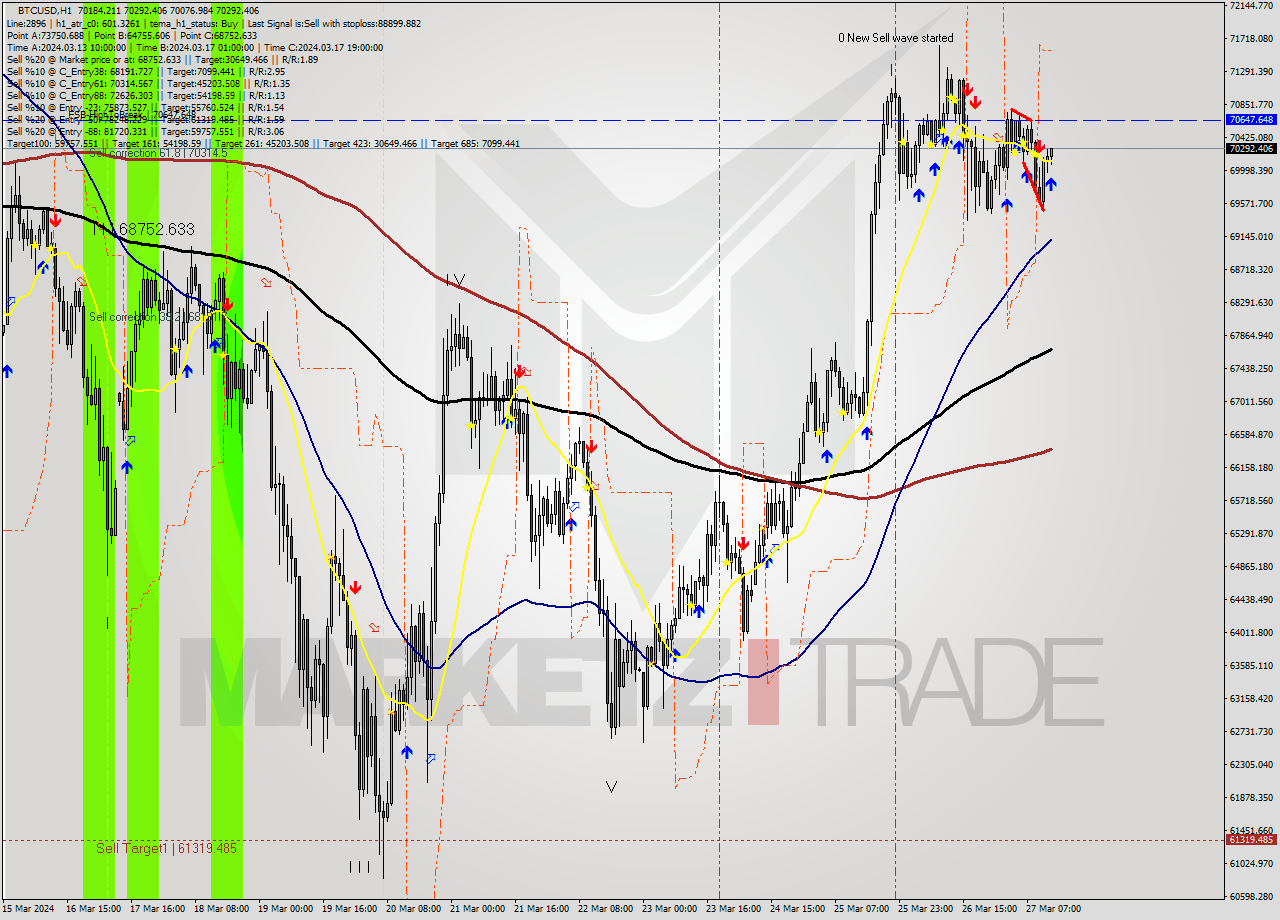 BTCUSD MultiTimeframe analysis at date 2024.03.27 13:13