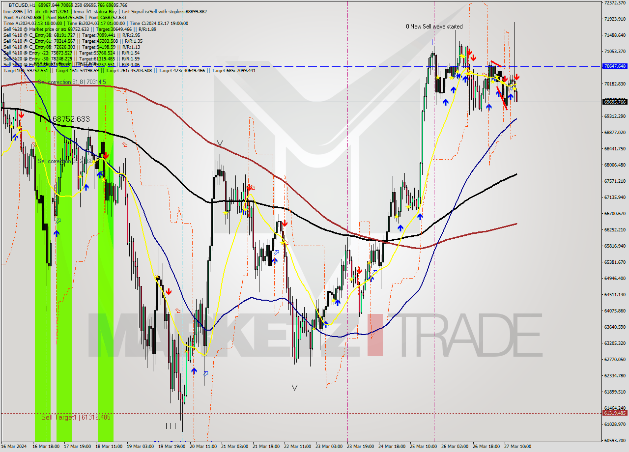 BTCUSD MultiTimeframe analysis at date 2024.03.27 16:02