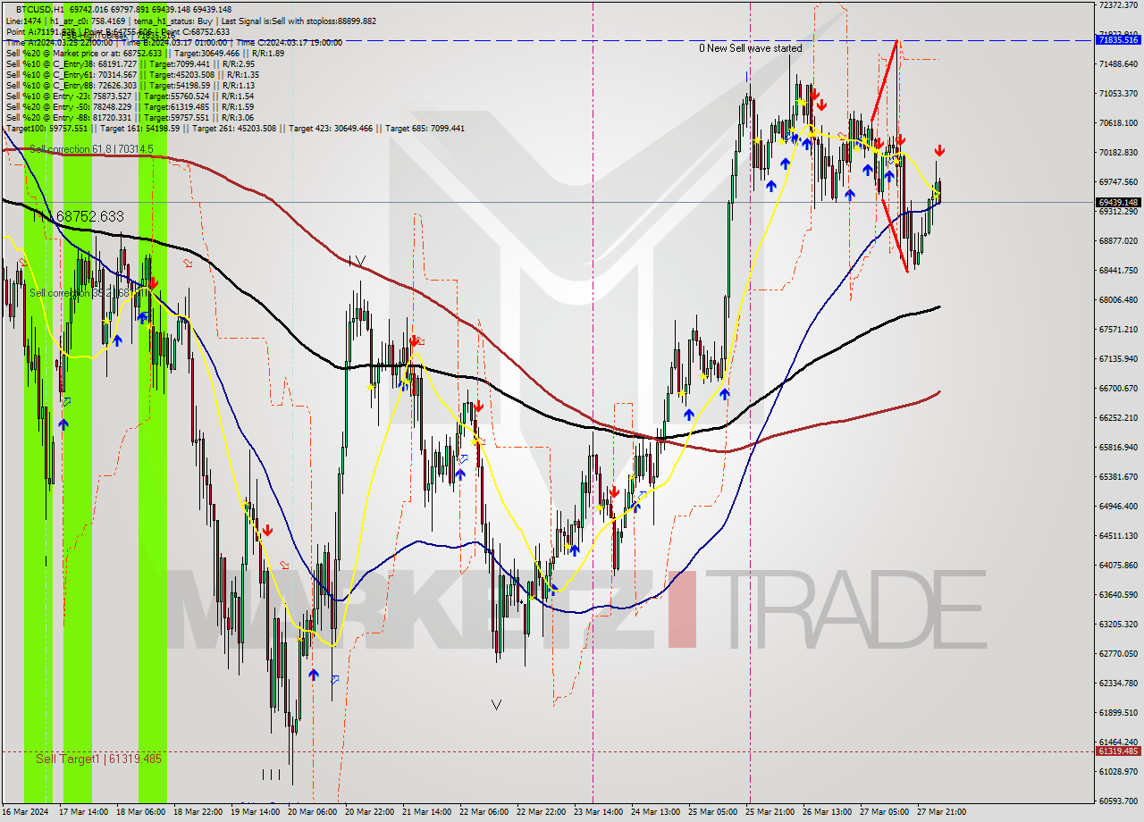 BTCUSD MultiTimeframe analysis at date 2024.03.28 03:28