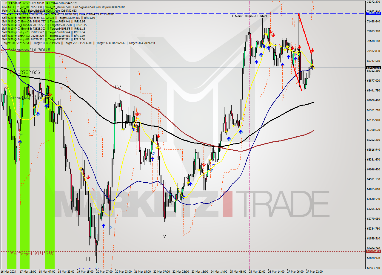 BTCUSD MultiTimeframe analysis at date 2024.03.28 04:01