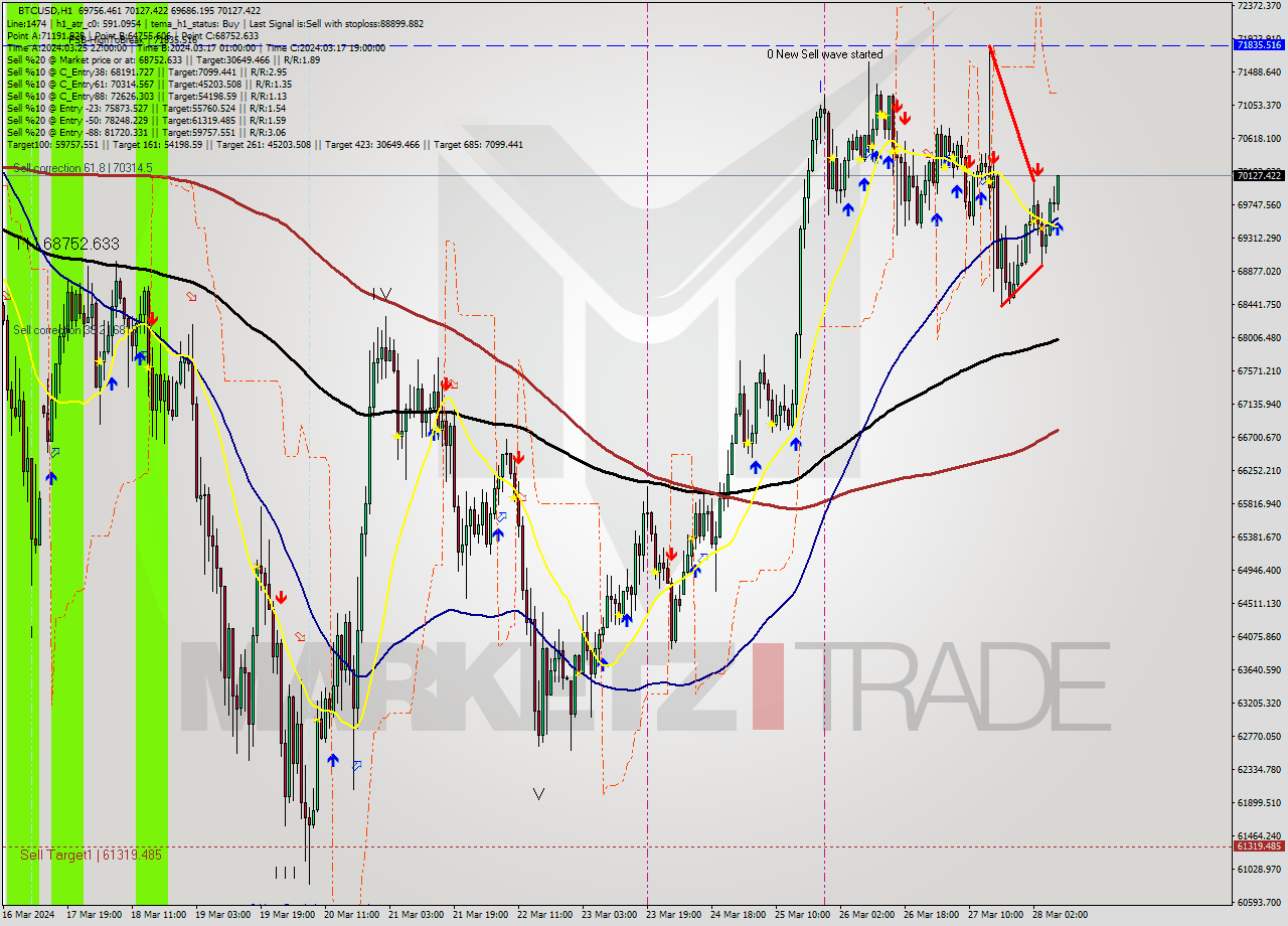 BTCUSD MultiTimeframe analysis at date 2024.03.28 08:16