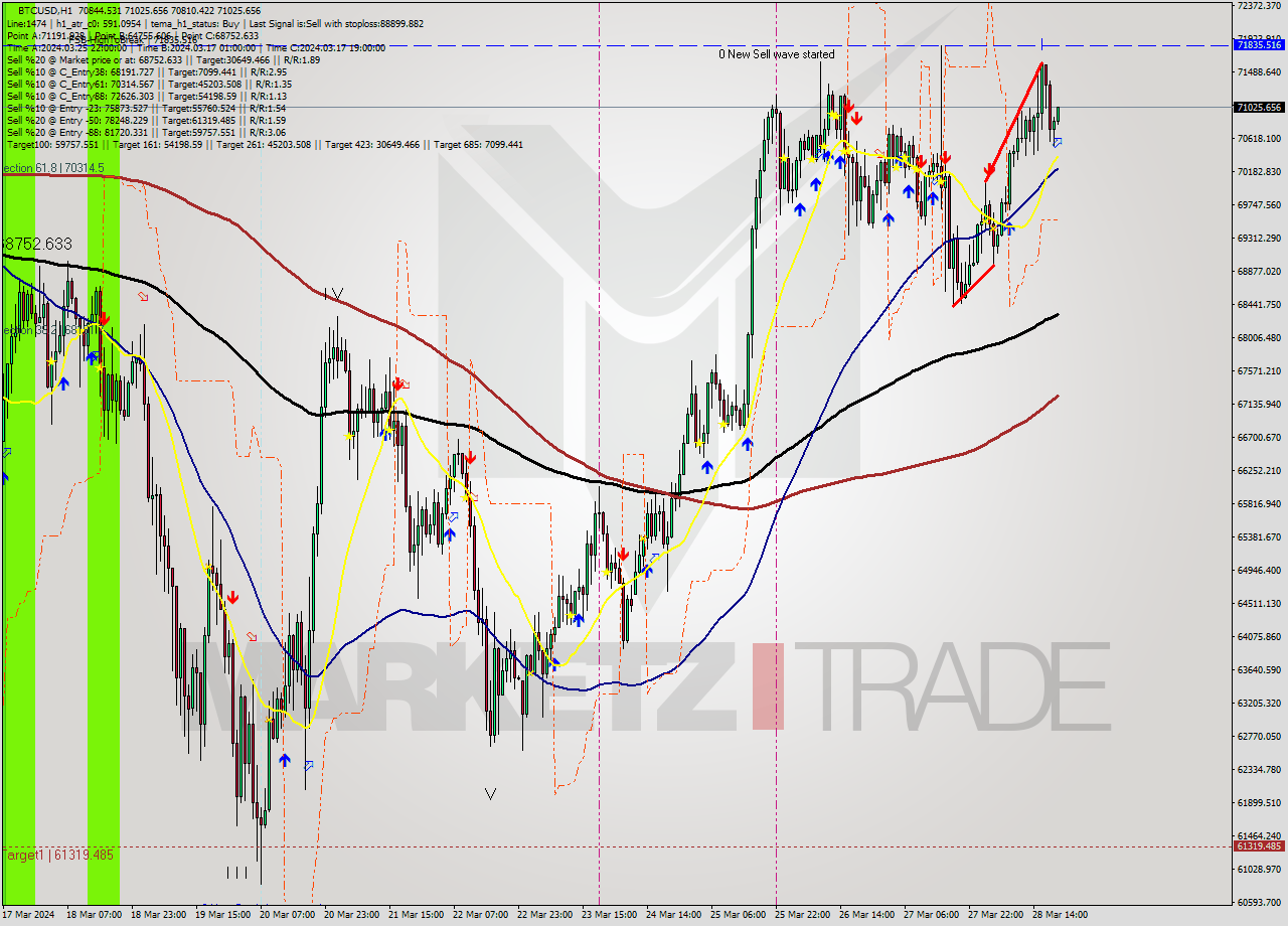 BTCUSD MultiTimeframe analysis at date 2024.03.28 20:08