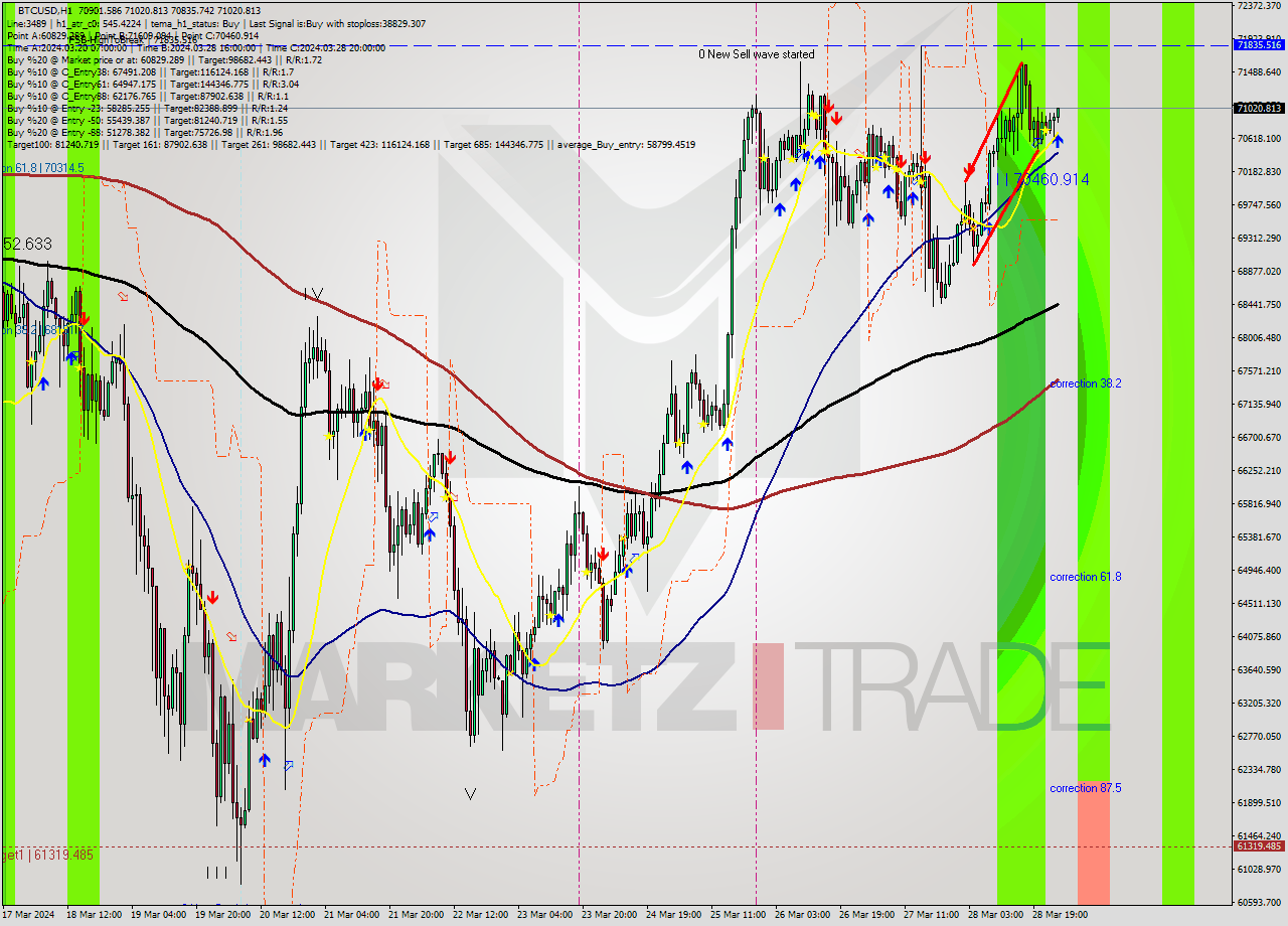 BTCUSD MultiTimeframe analysis at date 2024.03.29 01:13