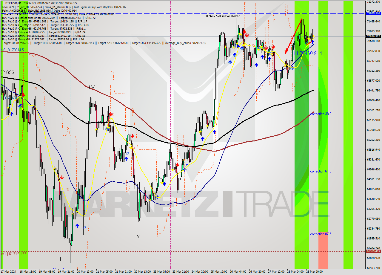 BTCUSD MultiTimeframe analysis at date 2024.03.29 02:00