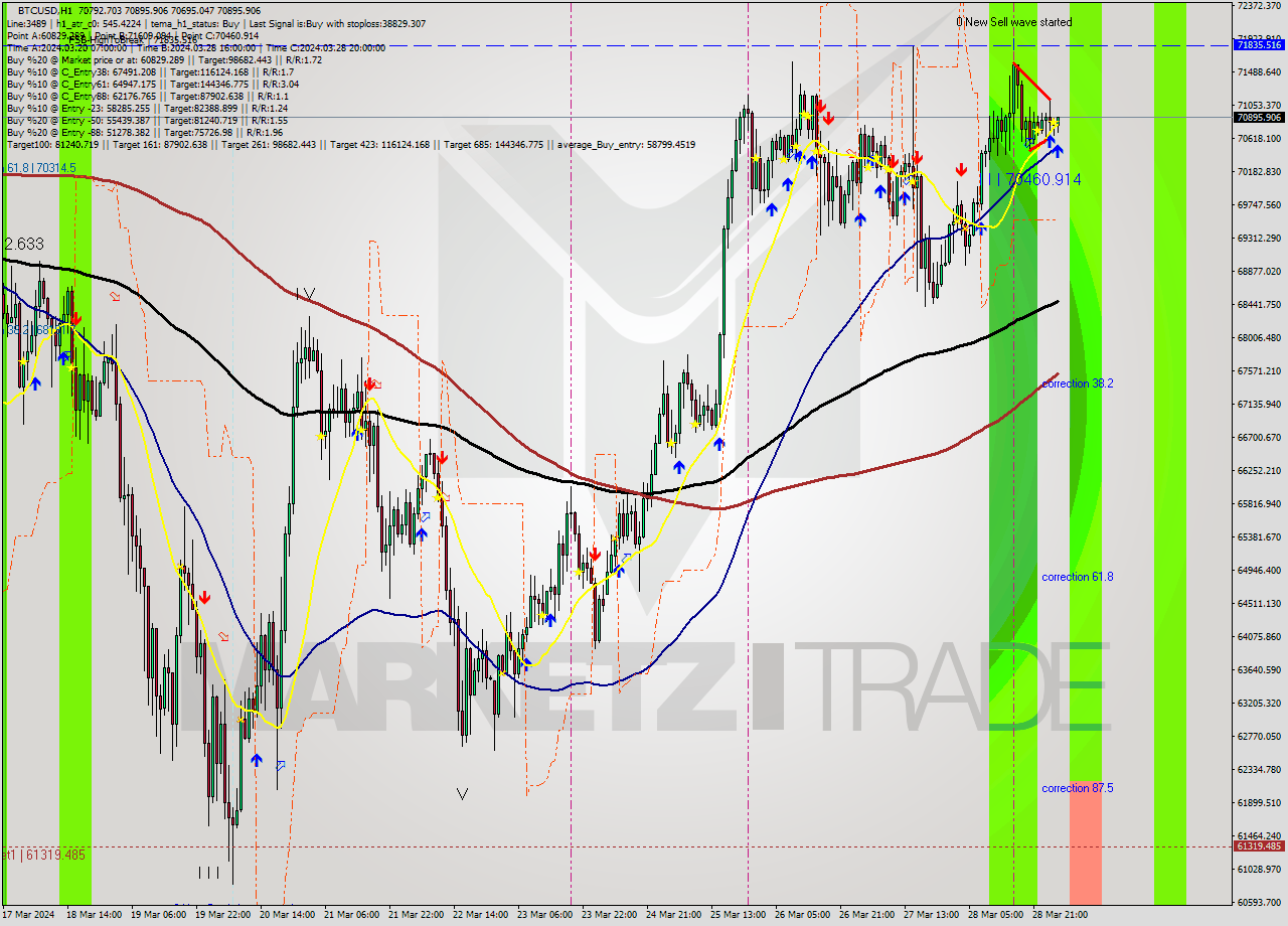 BTCUSD MultiTimeframe analysis at date 2024.03.29 03:15