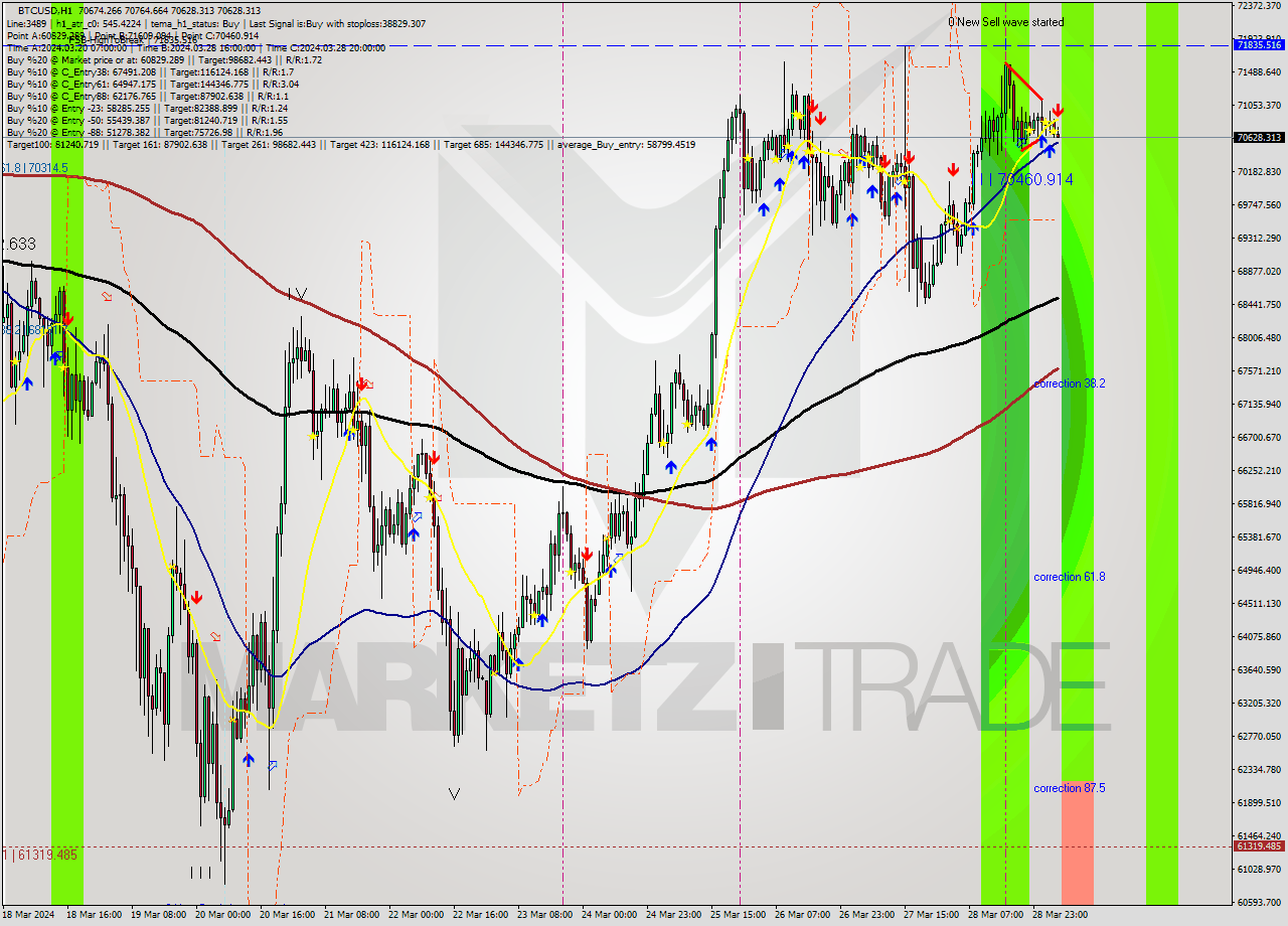BTCUSD MultiTimeframe analysis at date 2024.03.29 05:20