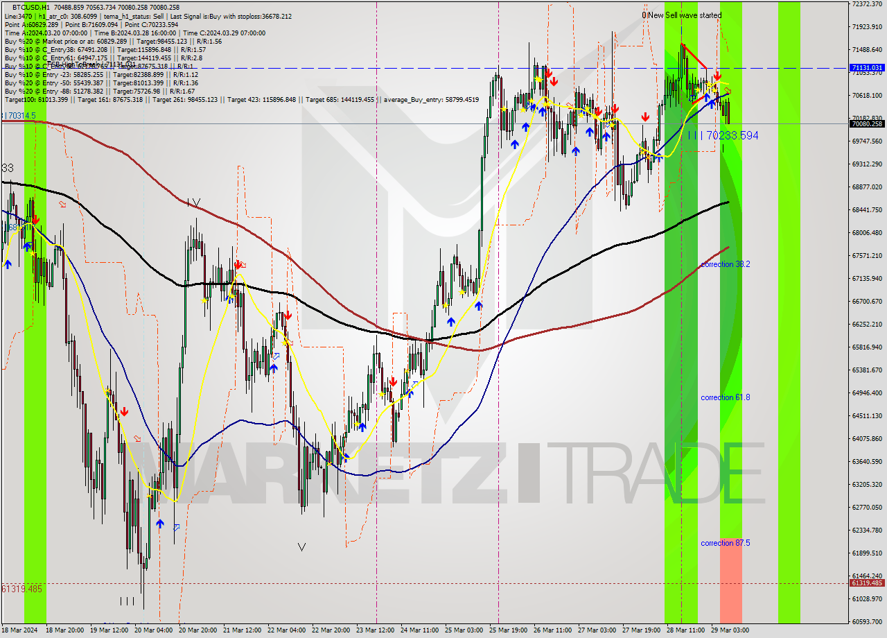 BTCUSD MultiTimeframe analysis at date 2024.03.29 09:37