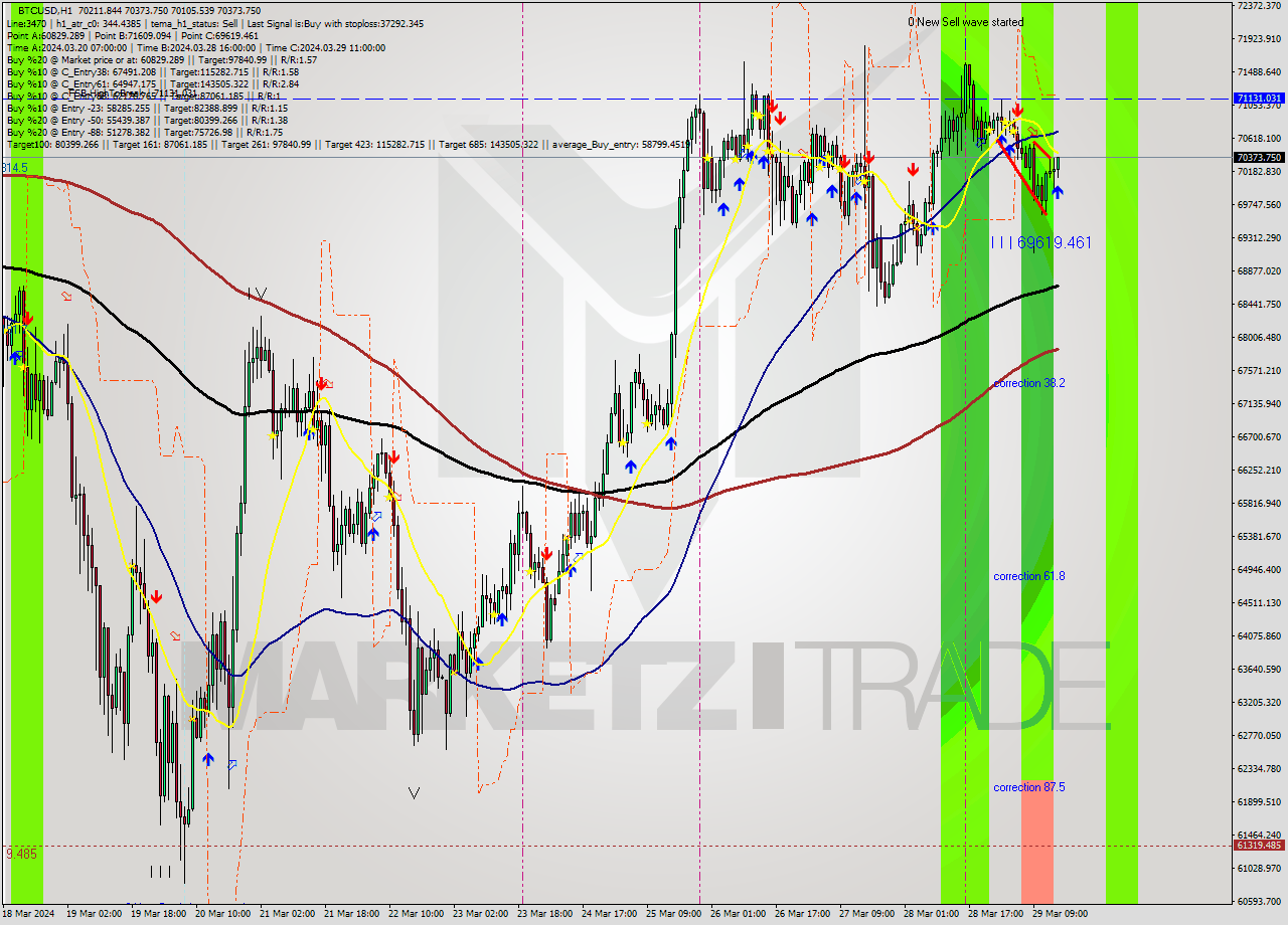 BTCUSD MultiTimeframe analysis at date 2024.03.29 15:33