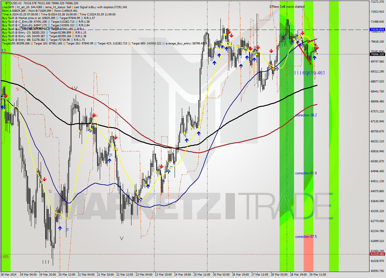 BTCUSD MultiTimeframe analysis at date 2024.03.29 17:00