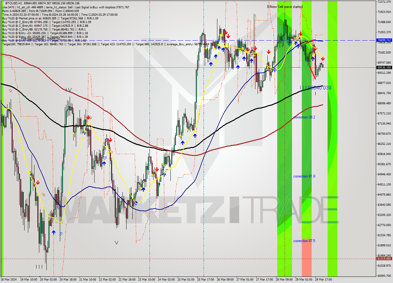 BTCUSD MultiTimeframe analysis at date 2024.03.29 23:08