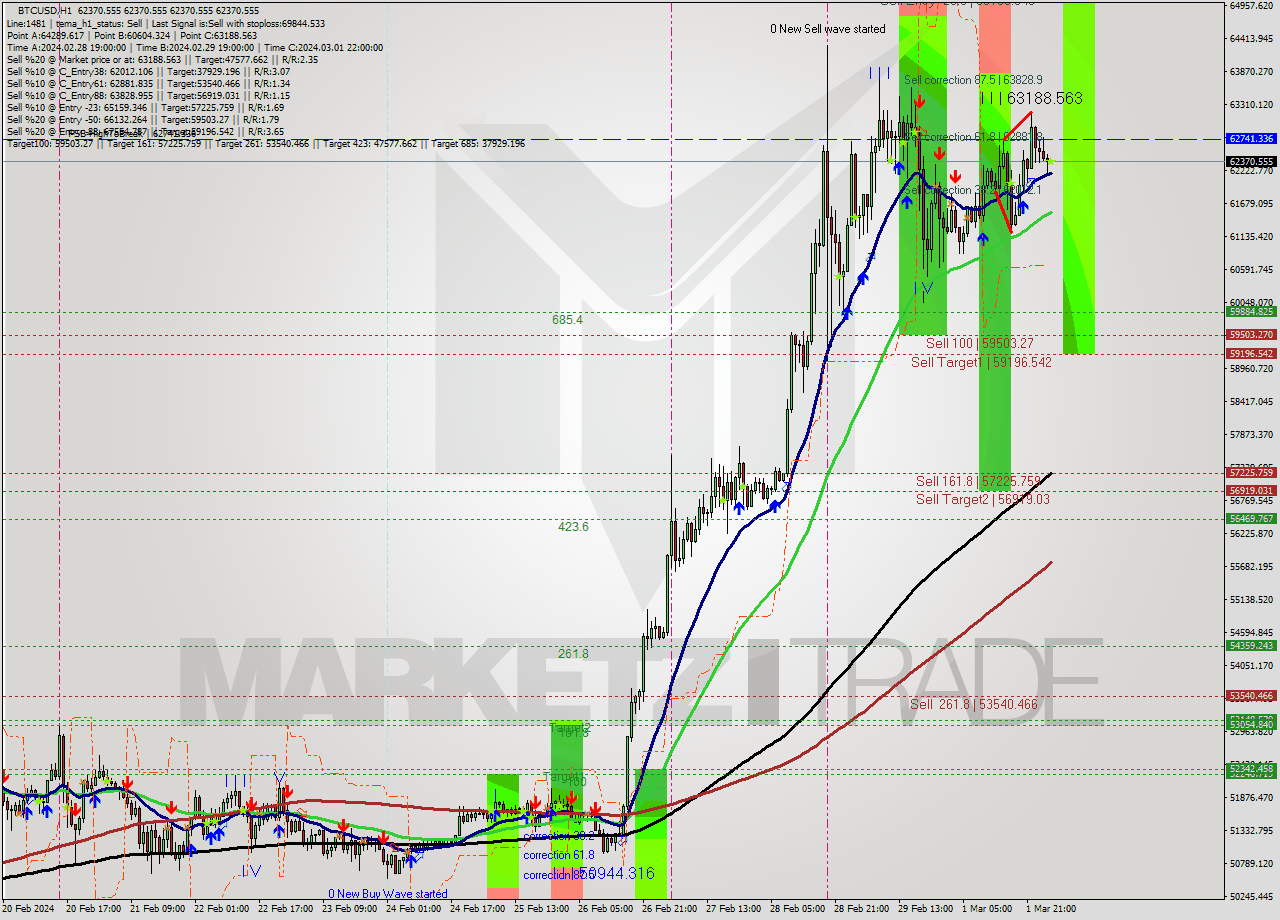 BTCUSD MultiTimeframe analysis at date 2024.03.02 03:00