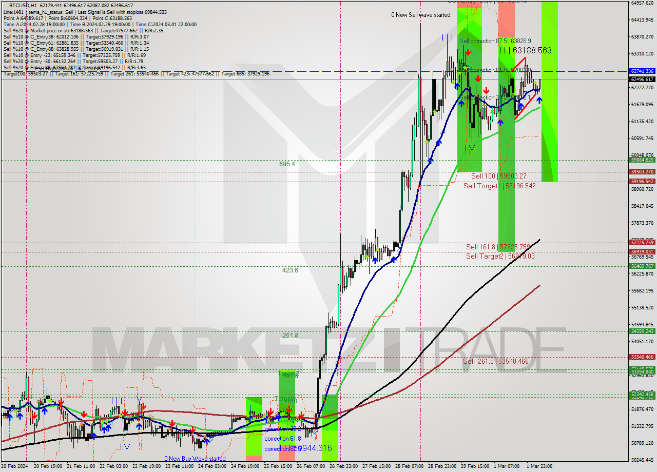 BTCUSD MultiTimeframe analysis at date 2024.03.02 05:35