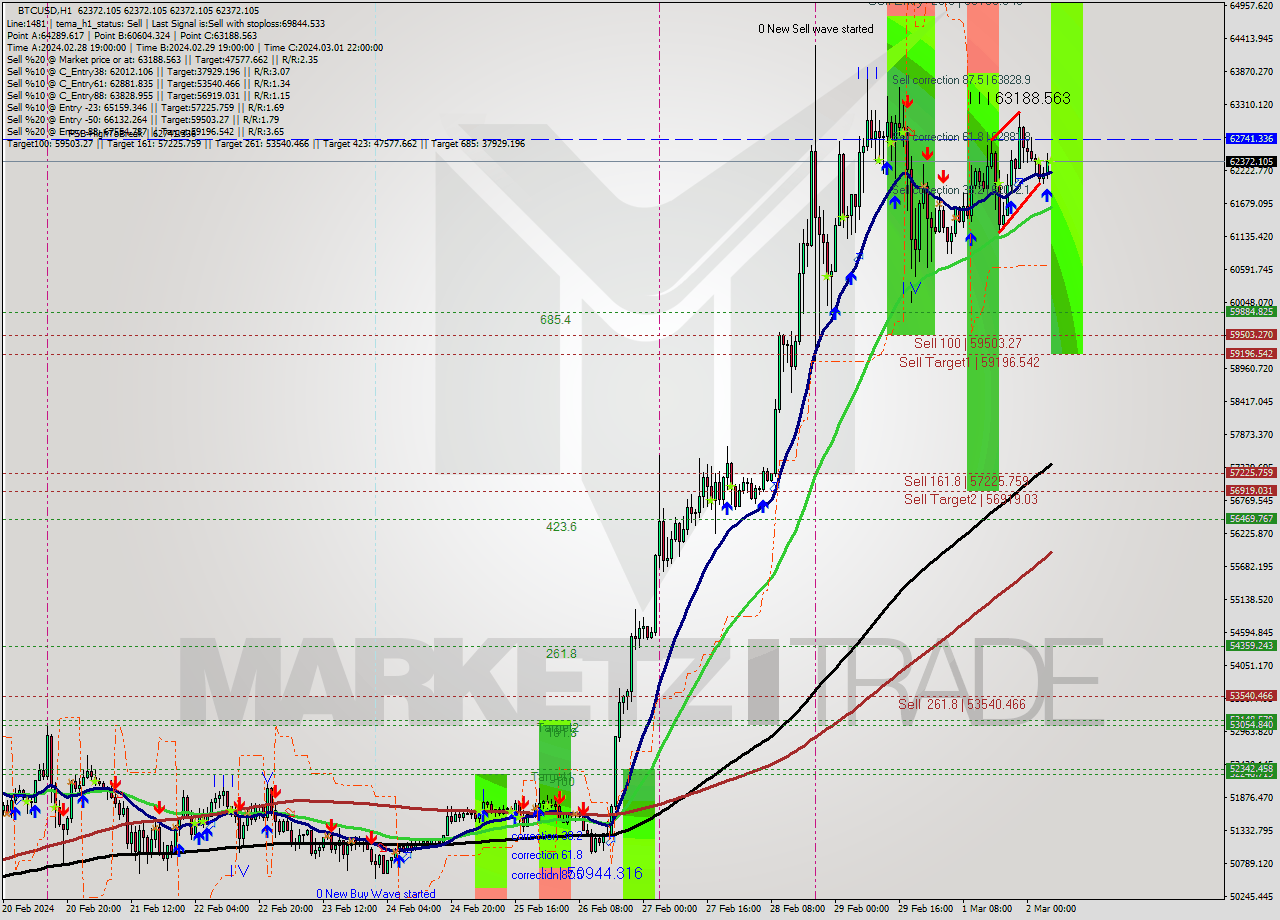 BTCUSD MultiTimeframe analysis at date 2024.03.02 06:00