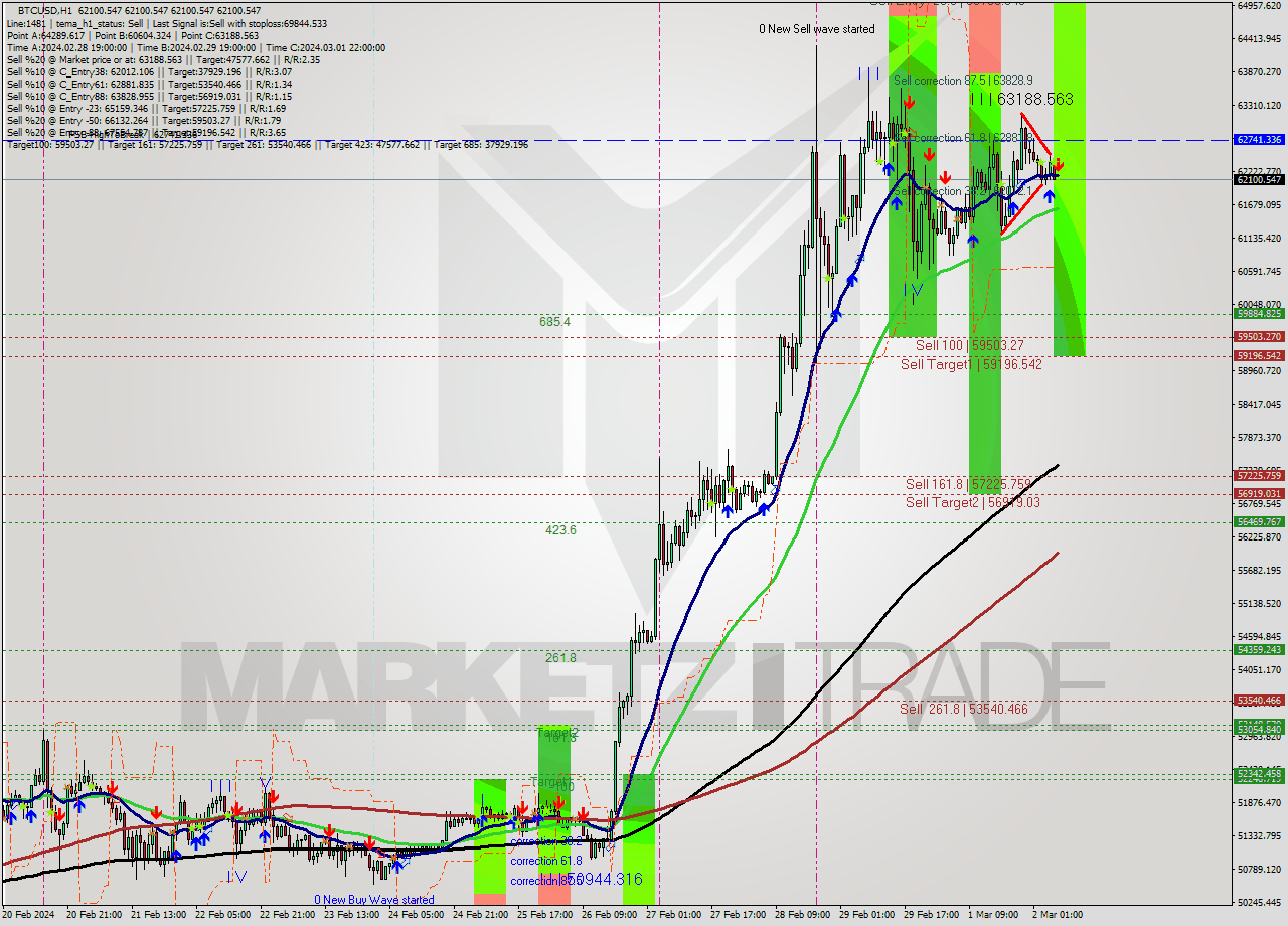 BTCUSD MultiTimeframe analysis at date 2024.03.02 07:00