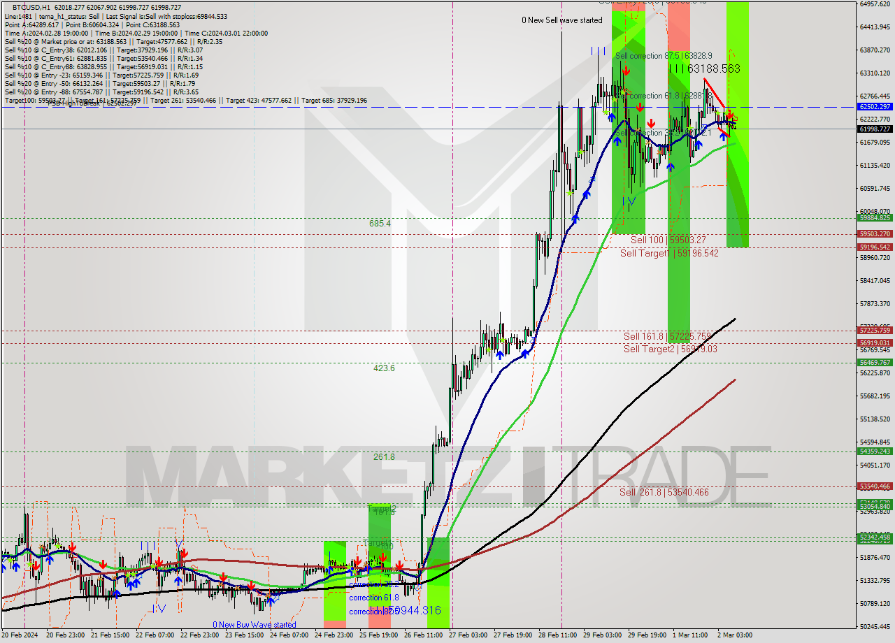 BTCUSD MultiTimeframe analysis at date 2024.03.02 09:01