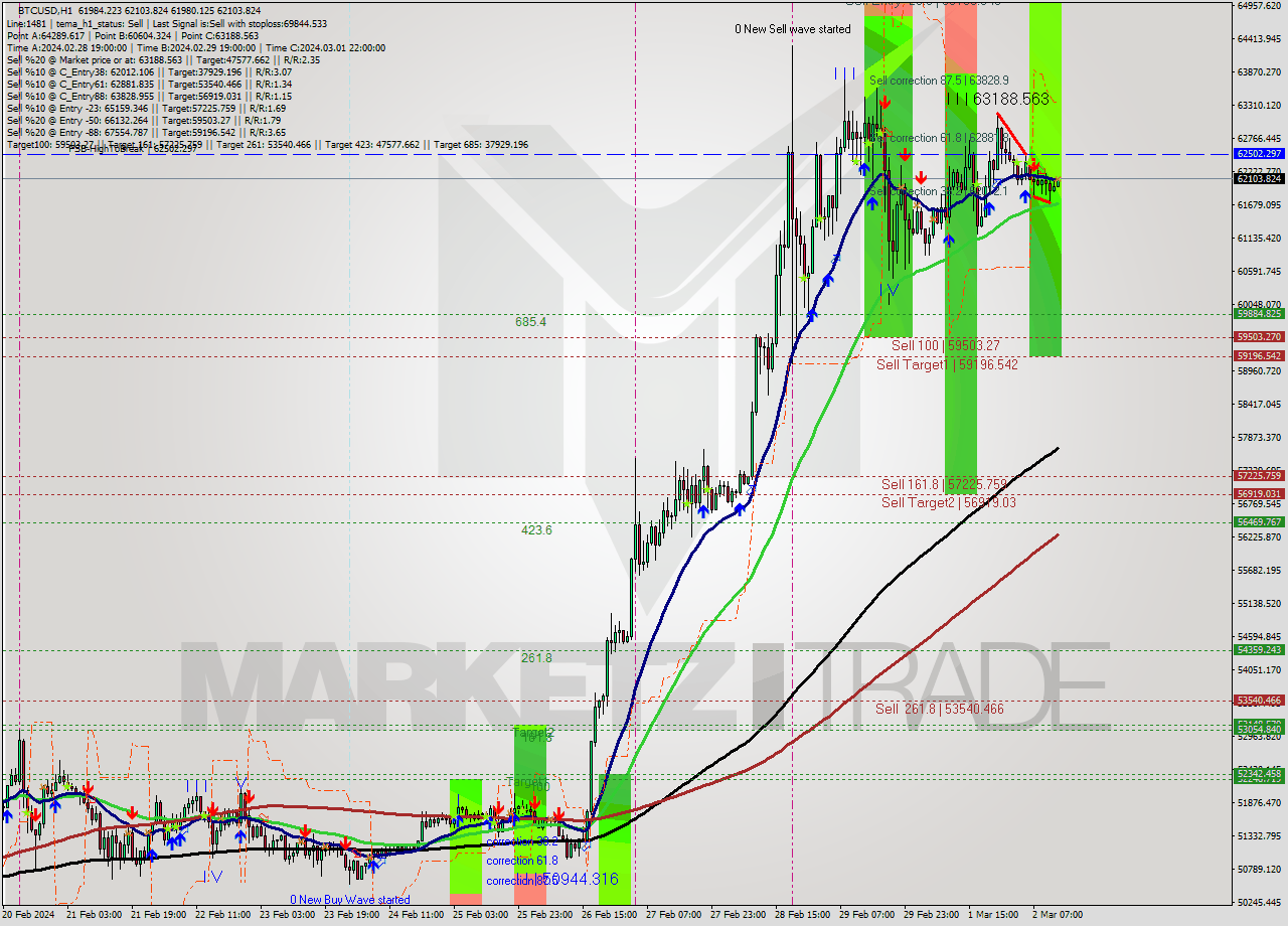 BTCUSD MultiTimeframe analysis at date 2024.03.02 13:04