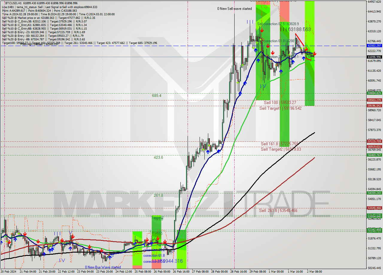 BTCUSD MultiTimeframe analysis at date 2024.03.02 14:00